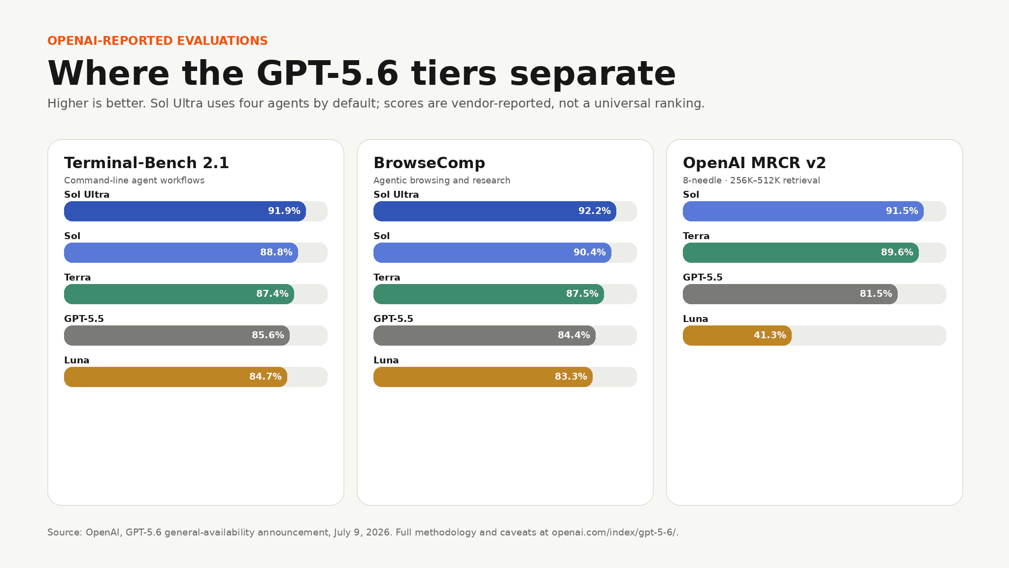 OpenAI-reported benchmark comparison for GPT-5.6 Sol Ultra, Sol, Terra, Luna, and GPT-5.5 across Terminal-Bench, BrowseComp, and OpenAI MRCR v2 8-needle long-context retrieval