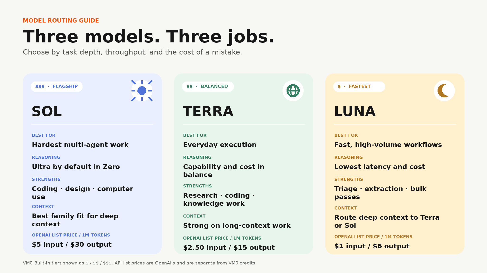 Comparison of GPT-5.6 Sol, Terra, and Luna by best use, reasoning, strengths, context, VM0 tier, and OpenAI list price