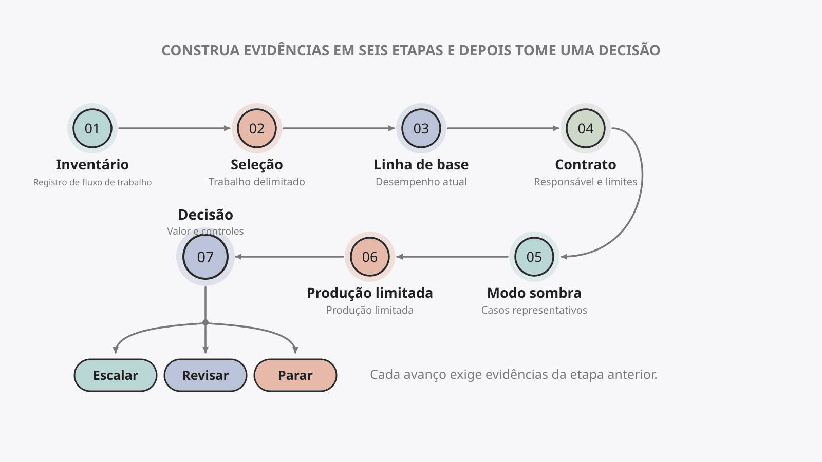 Caminho de transformação com IA através de seis estágios de evidência para uma decisão de escalar, revisar ou interromper