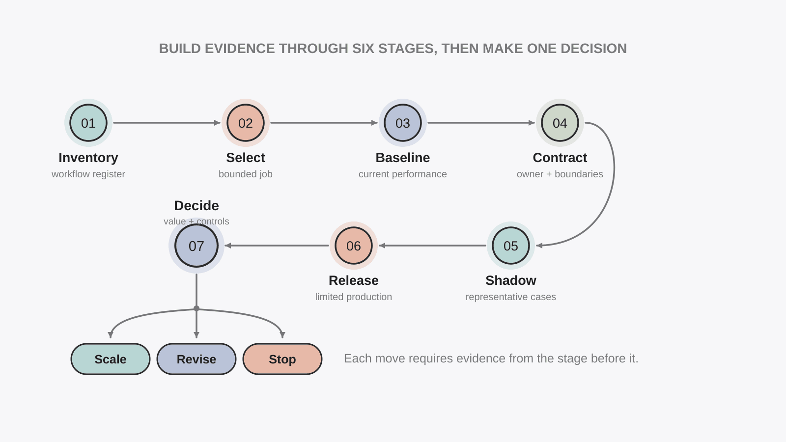 AI transformation path through six evidence stages to a scale, revise, or stop decision