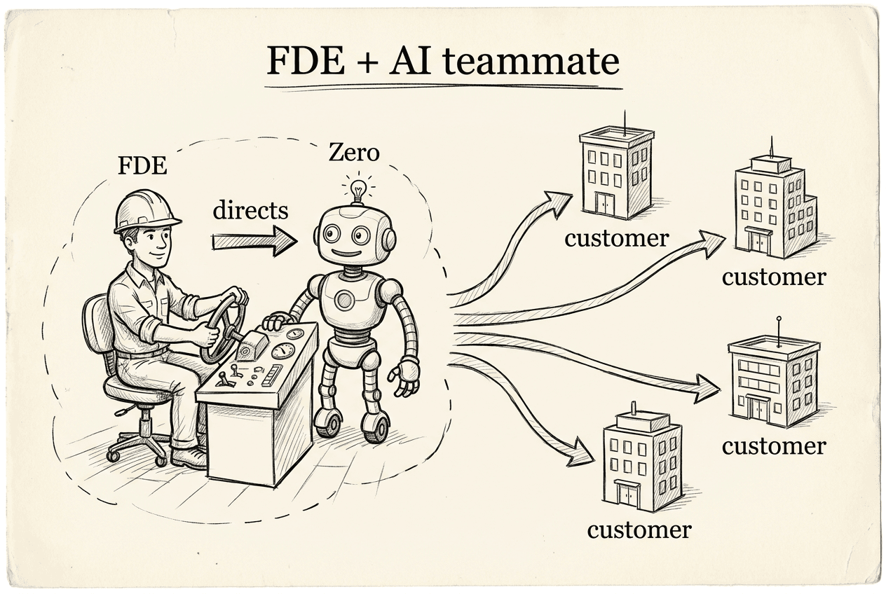 Diagram: a Forward Deployed Engineer directing the Zero AI teammate, the two working together to serve many customers
