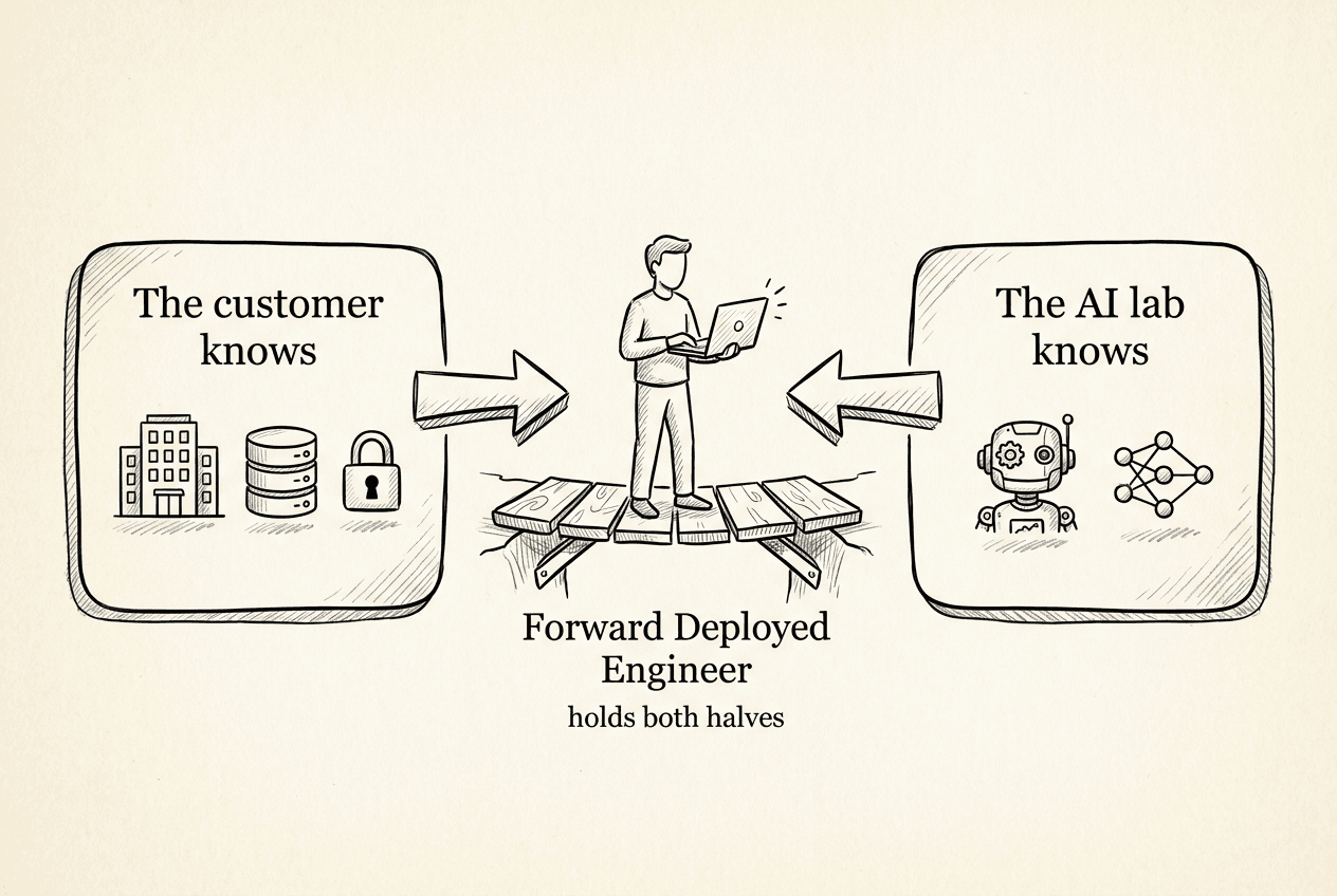 Diagram: the two-sided knowledge gap, with the customer's business knowledge on one side, the AI lab's model knowledge on the other, and the Forward Deployed Engineer bridging both