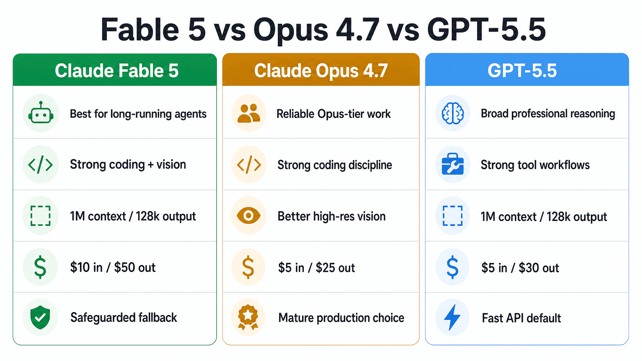 Dreispaltiger Vergleich von Claude Fable 5, Claude Opus 4.7 und GPT-5.5