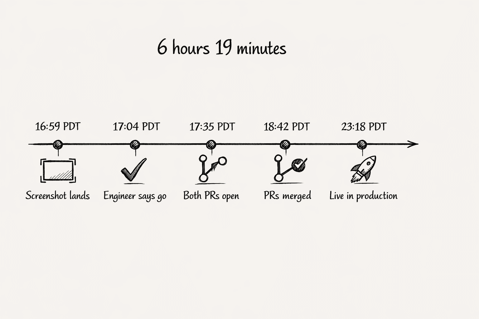 A horizontal timeline showing the 6-hour-19-minute Snowflake connector build. Five milestones: 16:59 PDT screenshot lands, 17:04 PDT engineer says go, 17:35 PDT both PRs open, 18:42 PDT PRs merged, 23:18 PDT live in production.